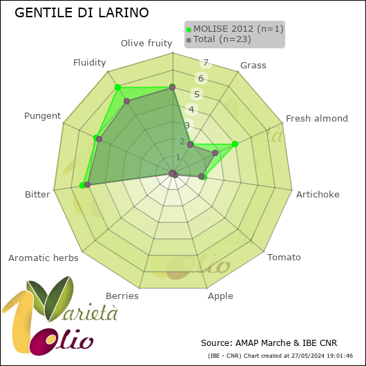 Profilo sensoriale medio della cultivar  MOLISE 2012